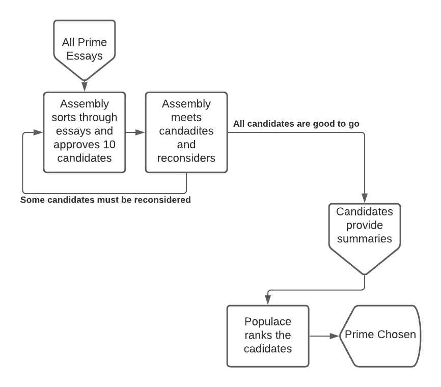 Flowchart of the process for electing the Prime